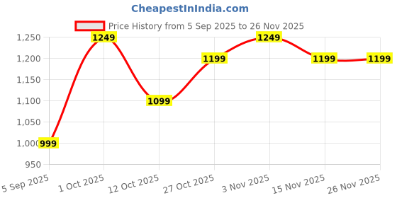 pepperfry.com tayhaa Aromatherapy White Ceramic Oil Diffuser tayhaa Price History Graph from 5 Sep 2025 to 25 Nov 2025