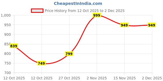 pepperfry.com tayhaa Artisanal Oval Blue Ceramic Oil Diffuser tayhaa Price History Graph from 12 Oct 2025 to 1 Dec 2025