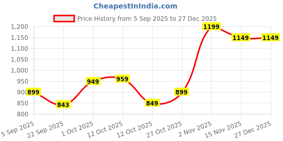 pepperfry.com tayhaa Artistic Blue Ceramic Vase tayhaa Price History Graph from 5 Sep 2025 to 27 Dec 2025