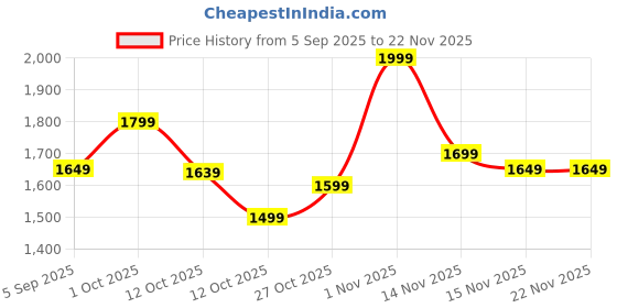 pepperfry.com tayhaa Ballerina Grey Resin Figurine tayhaa Price History Graph from 5 Sep 2025 to 22 Nov 2025