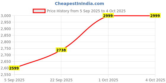pepperfry.com tayhaa Bi-Colored Glass Bud Vase tayhaa Price History Graph from 5 Sep 2025 to 4 Oct 2025