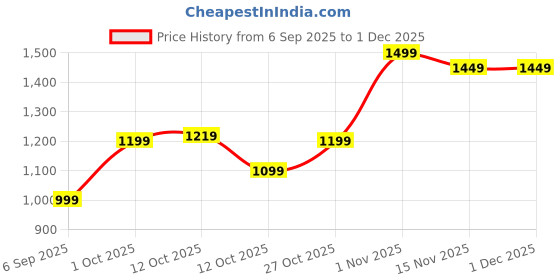 pepperfry.com tayhaa Black Ceramic Backflow Indoor Smoke Fountain tayhaa Price History Graph from 6 Sep 2025 to 1 Dec 2025