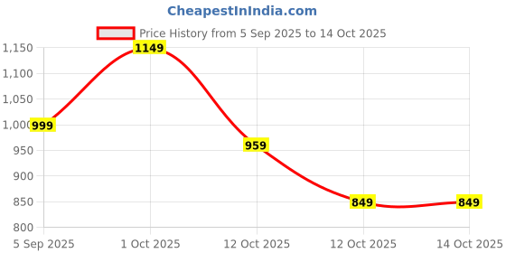 pepperfry.com tayhaa Blissful Brown Ceramic Oil Diffuser tayhaa Price History Graph from 5 Sep 2025 to 14 Oct 2025