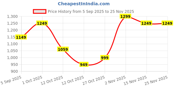 pepperfry.com tayhaa Blissful Teal Ceramic Oil Diffuser tayhaa Price History Graph from 5 Sep 2025 to 24 Nov 2025