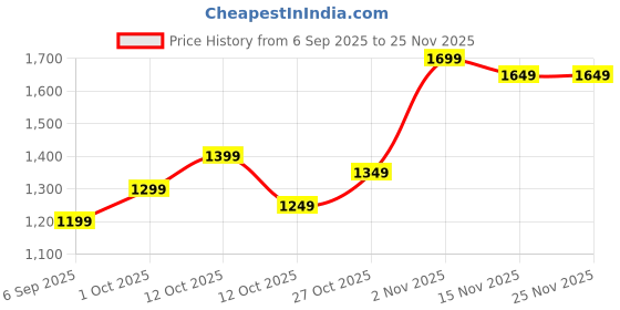 pepperfry.com tayhaa Brown Ceramic Backflow Indoor Smoke Fountain tayhaa Price History Graph from 6 Sep 2025 to 25 Nov 2025