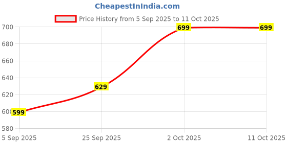 pepperfry.com tayhaa Brown Resin Trio Welcoming Trees Garden Figurines, Set of 3 tayhaa Price History Graph from 5 Sep 2025 to 10 Oct 2025