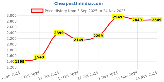 pepperfry.com tayhaa Citrus Delight Multicolour Ceramic & Plastic Artificial Plant With Pot tayhaa Price History Graph from 5 Sep 2025 to 24 Nov 2025