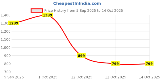 pepperfry.com tayhaa Cute Pink Flamingo with Glass Bowl Stone Dust Figurine tayhaa Price History Graph from 5 Sep 2025 to 4 Oct 2025