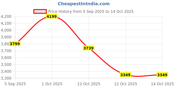 pepperfry.com tayhaa Designer White Flower Vase tayhaa Price History Graph from 5 Sep 2025 to 12 Oct 2025