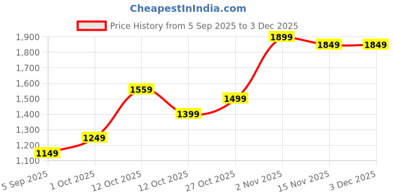 pepperfry.com tayhaa Diamom Grey & Green Ceramic (Set of 3) Planters tayhaa Price History Graph from 5 Sep 2025 to 30 Nov 2025
