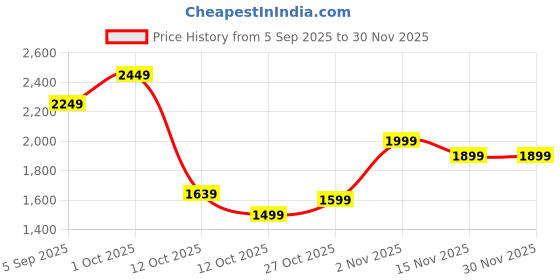 pepperfry.com tayhaa Dreamy Couple Strolling Figurine tayhaa Price History Graph from 5 Sep 2025 to 30 Nov 2025