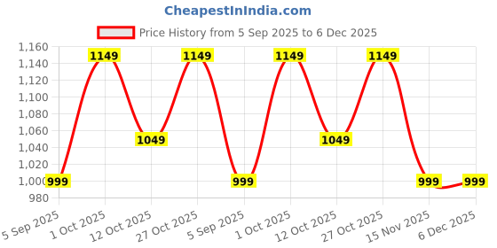 pepperfry.com tayhaa Elegant Floral Cream Ceramic Oil Diffuser tayhaa Price History Graph from 5 Sep 2025 to 5 Dec 2025