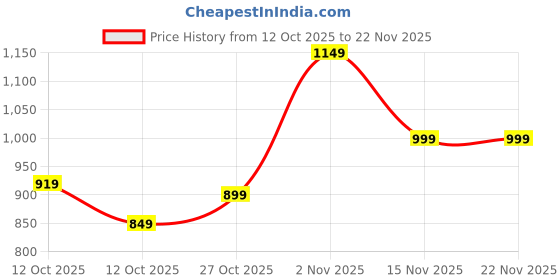 pepperfry.com tayhaa Elephant White Ceramic Oil Diffuser tayhaa Price History Graph from 12 Oct 2025 to 21 Nov 2025