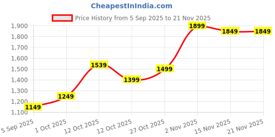 pepperfry.com tayhaa Enamel Multicolour Ceramic (Set of 3) Desk Pots tayhaa Price History Graph from 5 Sep 2025 to 21 Nov 2025