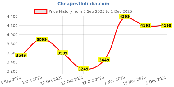 pepperfry.com tayhaa Family Bond Grey Resin Figurine tayhaa Price History Graph from 5 Sep 2025 to 30 Nov 2025
