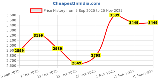 pepperfry.com tayhaa Family Love Multi Resin Figurine tayhaa Price History Graph from 5 Sep 2025 to 25 Nov 2025
