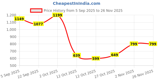 pepperfry.com tayhaa Fig White Wax Scented Candle tayhaa Price History Graph from 5 Sep 2025 to 26 Nov 2025