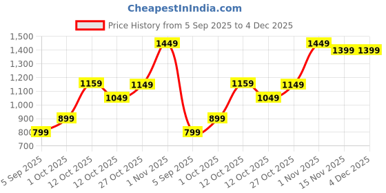 pepperfry.com tayhaa Floral Blue & Brown Ceramic (Set of 3) Desk Pots tayhaa Price History Graph from 5 Sep 2025 to 4 Dec 2025
