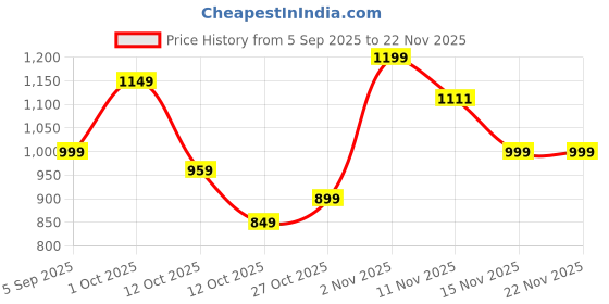 pepperfry.com tayhaa Floral Blue Ceramic Oil Diffuser tayhaa Price History Graph from 5 Sep 2025 to 22 Nov 2025