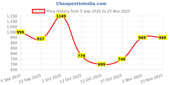 pepperfry.com tayhaa Glass Flower Bud Vase tayhaa Price History Graph from 5 Sep 2025 to 23 Nov 2025