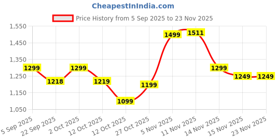 pepperfry.com tayhaa Gradiant Olive & Blue Ceramic Vase tayhaa Price History Graph from 5 Sep 2025 to 23 Nov 2025