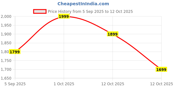pepperfry.com tayhaa Green Ceramic Figurine Set of 3 tayhaa Price History Graph from 5 Sep 2025 to 12 Oct 2025