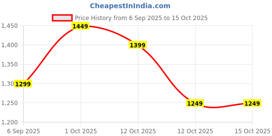 pepperfry.com tayhaa Grey Ceramic Backflow Indoor Smoke Fountain tayhaa Price History Graph from 6 Sep 2025 to 15 Oct 2025