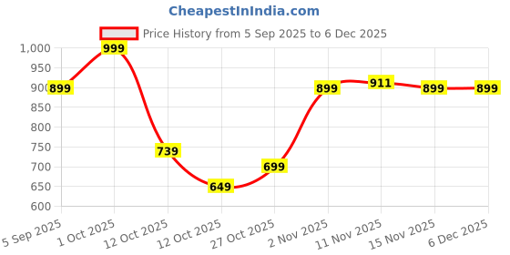 pepperfry.com tayhaa Handcrafted Grey Ceramic Flower Vase tayhaa Price History Graph from 5 Sep 2025 to 5 Dec 2025