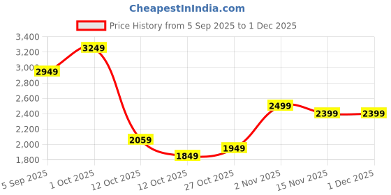 pepperfry.com tayhaa Healthy Yoga Pose Figurine in Resin tayhaa Price History Graph from 5 Sep 2025 to 30 Nov 2025
