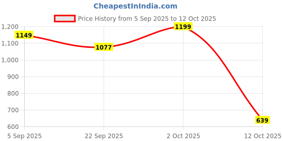 pepperfry.com tayhaa Lime Multi Metal & Wax Scented Candle tayhaa Price History Graph from 5 Sep 2025 to 12 Oct 2025