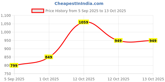 pepperfry.com tayhaa Modern Blue & Yellow Ceramic & Plastic Artificial Plant With Pot tayhaa Price History Graph from 5 Sep 2025 to 12 Oct 2025