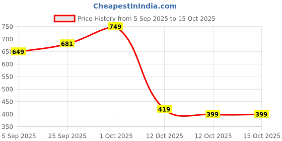 pepperfry.com tayhaa Multicolour Plastic Baby Boy and Girl Resting and Contemplating Garden Figurines, Set of 4 tayhaa Price History Graph from 5 Sep 2025 to 15 Oct 2025