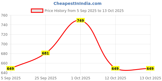 pepperfry.com tayhaa Multicolour Plastic Little and Colorful Girls Garden Figurines, Set of 4 tayhaa Price History Graph from 5 Sep 2025 to 12 Oct 2025