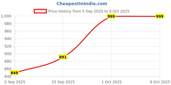 pepperfry.com tayhaa Multicolour Plastic Windmill Set Of 5 Garden Figurine tayhaa Price History Graph from 5 Sep 2025 to 8 Oct 2025