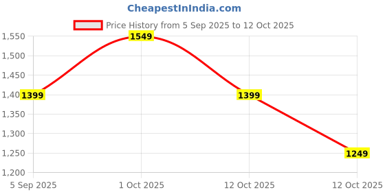 pepperfry.com tayhaa Mushroom Turtle set (Set of 2) Ceramic Figurine tayhaa Price History Graph from 5 Sep 2025 to 12 Oct 2025