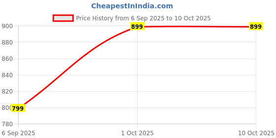 pepperfry.com tayhaa Natures Embrace Multicolour Ceramic (Set of 3) Desk Pots tayhaa Price History Graph from 6 Sep 2025 to 9 Oct 2025