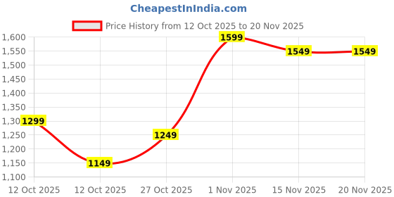 pepperfry.com tayhaa Orchids Rust & Yellow Ceramic & Plastic Artificial Plant With Pot tayhaa Price History Graph from 12 Oct 2025 to 20 Nov 2025