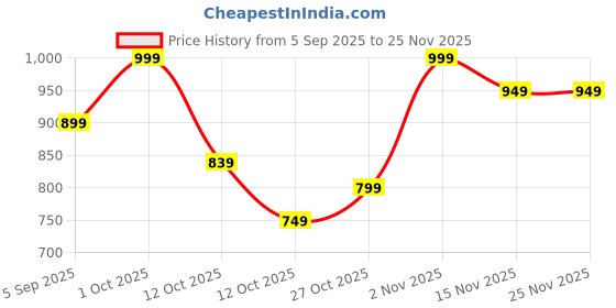 pepperfry.com tayhaa Owl Green Ceramic Oil Diffuser tayhaa Price History Graph from 5 Sep 2025 to 25 Nov 2025