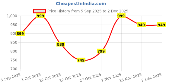 pepperfry.com tayhaa Owl Orange Ceramic Oil Diffuser tayhaa Price History Graph from 5 Sep 2025 to 2 Dec 2025