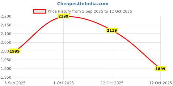 pepperfry.com tayhaa Playful Bird and Turtle Ceramic Figurine tayhaa Price History Graph from 5 Sep 2025 to 12 Oct 2025