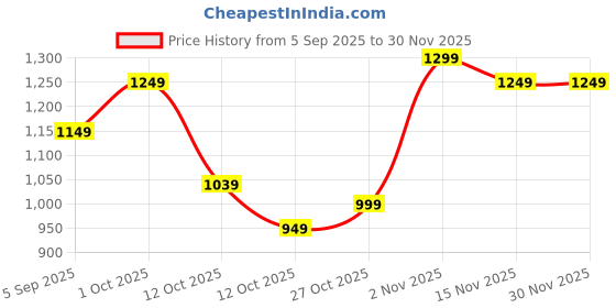pepperfry.com tayhaa Pure Bliss Black Ceramic Oil Diffuser tayhaa Price History Graph from 5 Sep 2025 to 29 Nov 2025