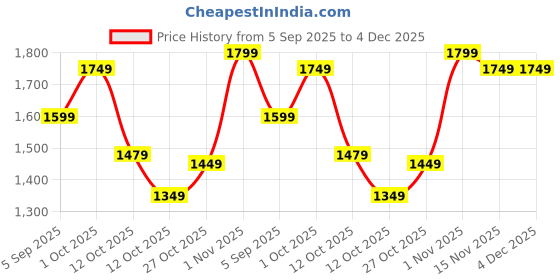 pepperfry.com tayhaa Red Coloured Human Figurine Desk Pot tayhaa Price History Graph from 5 Sep 2025 to 4 Dec 2025