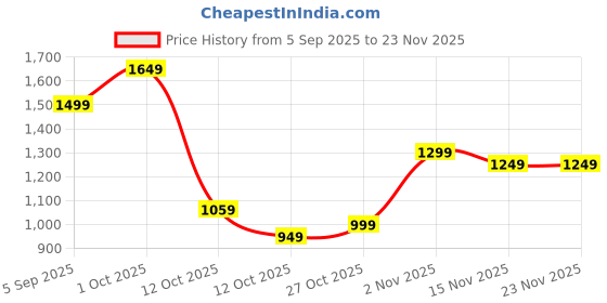 pepperfry.com tayhaa Resin Healthy Yoga Pose Figurines tayhaa Price History Graph from 5 Sep 2025 to 23 Nov 2025