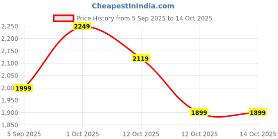 pepperfry.com tayhaa Reverie Proposal White & Grey Resin Figurine tayhaa Price History Graph from 5 Sep 2025 to 13 Oct 2025