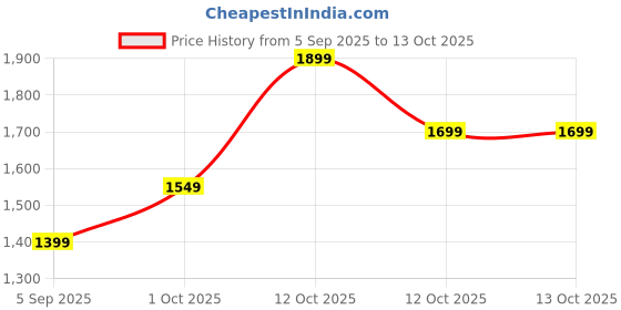pepperfry.com tayhaa Ribbed White Ceramic Vase tayhaa Price History Graph from 5 Sep 2025 to 12 Oct 2025