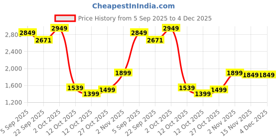 pepperfry.com tayhaa Rose Blue Wax Candle & 4 Sticks tayhaa Price History Graph from 5 Sep 2025 to 4 Dec 2025