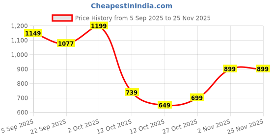 pepperfry.com tayhaa Rose Lime Basil White Wax Scented Candle tayhaa Price History Graph from 5 Sep 2025 to 24 Nov 2025