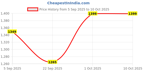 pepperfry.com tayhaa Rose Lime Basil White Wax Scented Jar Candle tayhaa Price History Graph from 5 Sep 2025 to 10 Oct 2025