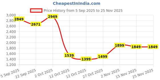 pepperfry.com tayhaa Rose Yellow Wax Candle & 4 Sticks tayhaa Price History Graph from 5 Sep 2025 to 25 Nov 2025