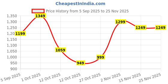 pepperfry.com tayhaa Serenity Black Ceramic Scented Oil Diffuser tayhaa Price History Graph from 5 Sep 2025 to 24 Nov 2025